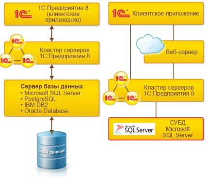 Microsoft SQL Server Runtime для 1С:Предприятие 8