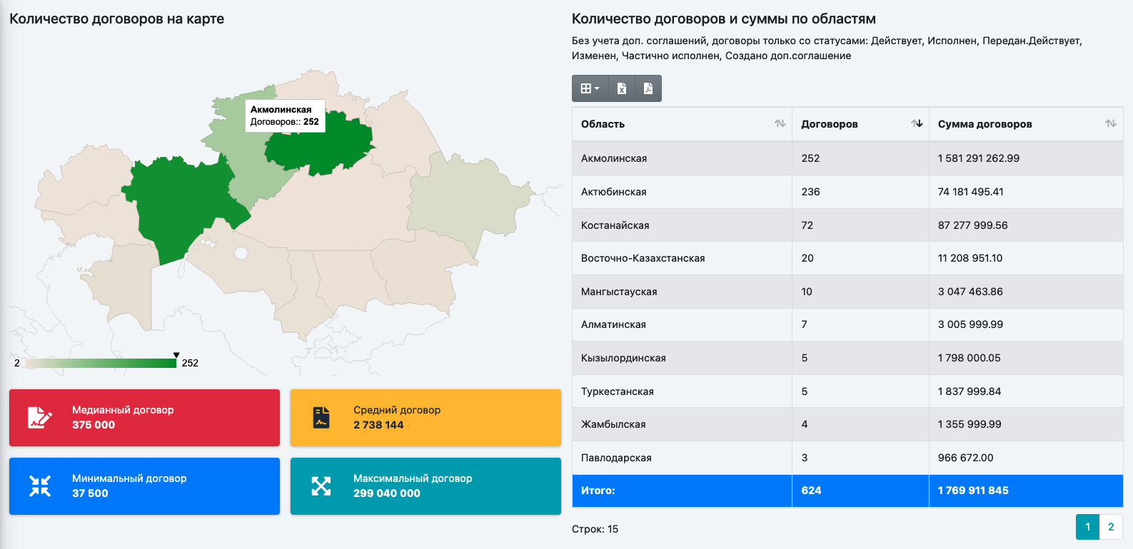 Аналитика договоров на карте Казахстана